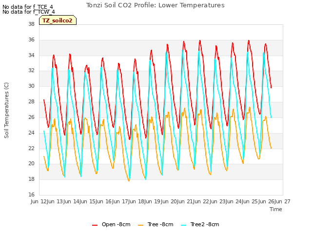 plot of Tonzi Soil CO2 Profile: Lower Temperatures