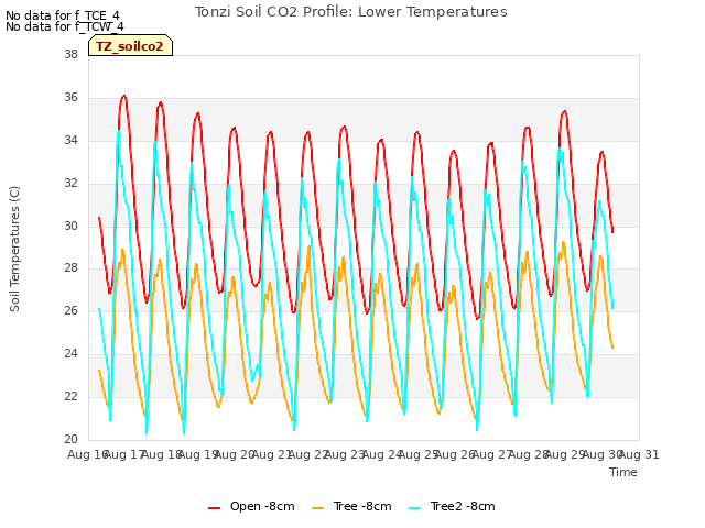 plot of Tonzi Soil CO2 Profile: Lower Temperatures