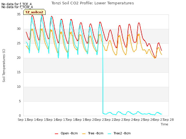plot of Tonzi Soil CO2 Profile: Lower Temperatures