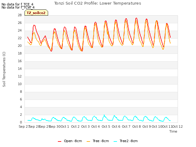 plot of Tonzi Soil CO2 Profile: Lower Temperatures