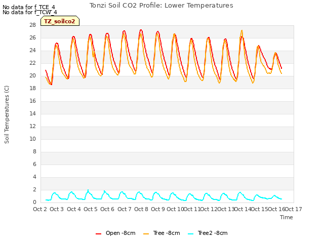 plot of Tonzi Soil CO2 Profile: Lower Temperatures
