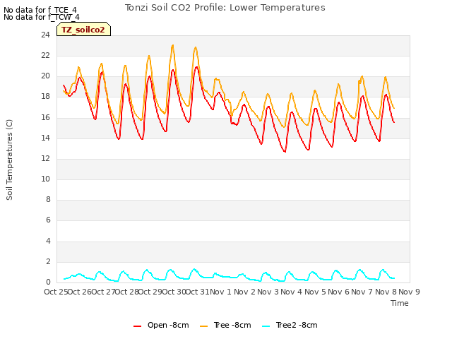 plot of Tonzi Soil CO2 Profile: Lower Temperatures