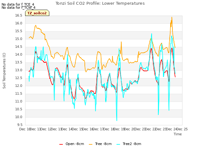 plot of Tonzi Soil CO2 Profile: Lower Temperatures
