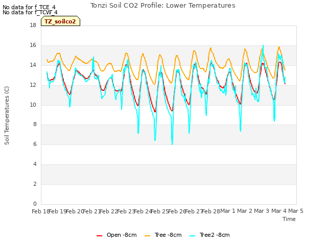 plot of Tonzi Soil CO2 Profile: Lower Temperatures