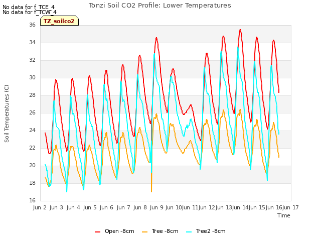 plot of Tonzi Soil CO2 Profile: Lower Temperatures