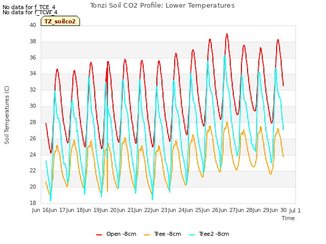 plot of Tonzi Soil CO2 Profile: Lower Temperatures
