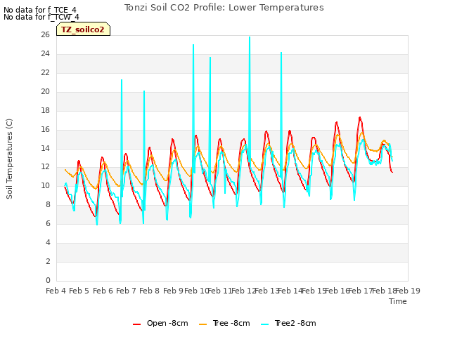 plot of Tonzi Soil CO2 Profile: Lower Temperatures