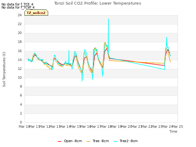 plot of Tonzi Soil CO2 Profile: Lower Temperatures