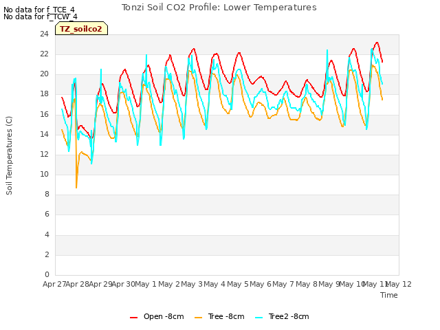 plot of Tonzi Soil CO2 Profile: Lower Temperatures