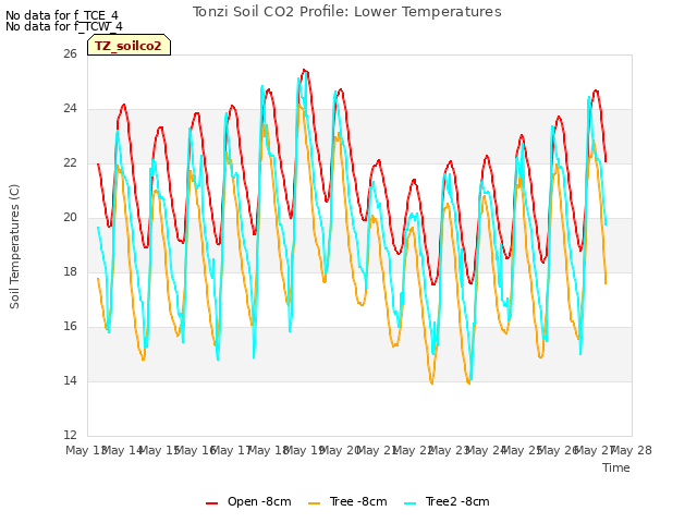 plot of Tonzi Soil CO2 Profile: Lower Temperatures