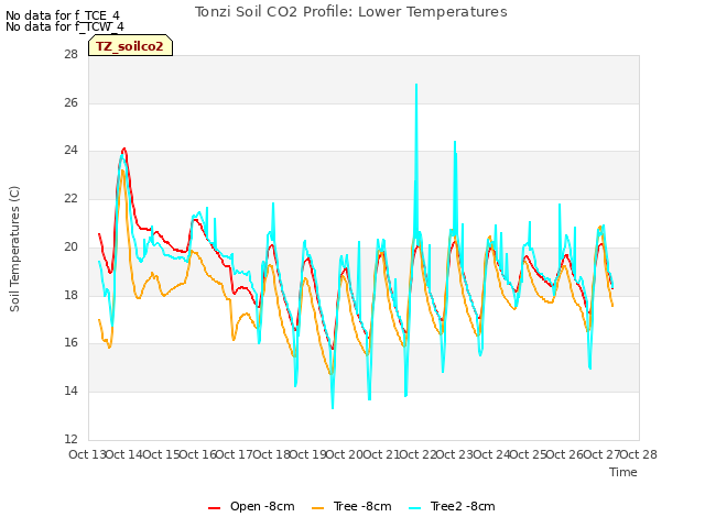 plot of Tonzi Soil CO2 Profile: Lower Temperatures