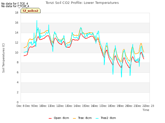 plot of Tonzi Soil CO2 Profile: Lower Temperatures