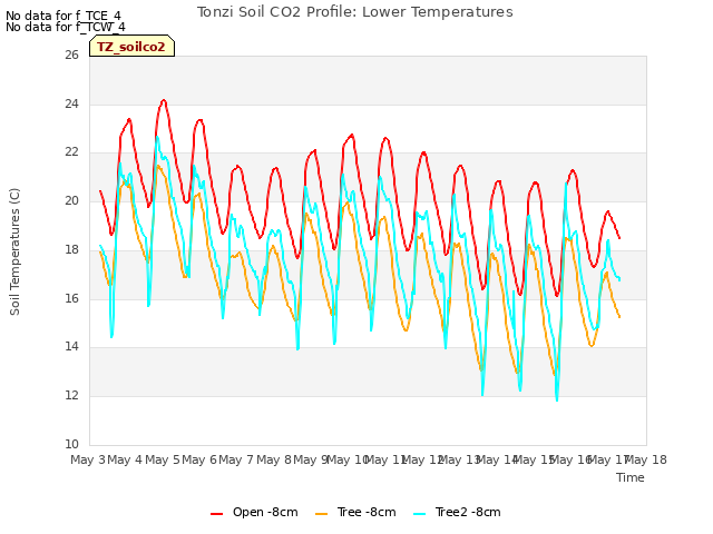 plot of Tonzi Soil CO2 Profile: Lower Temperatures