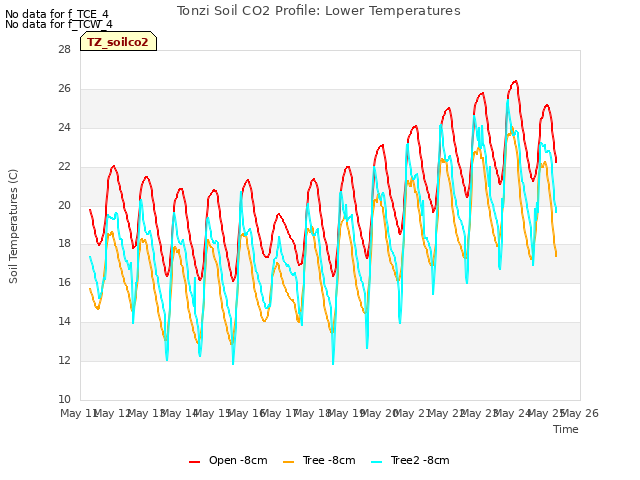 plot of Tonzi Soil CO2 Profile: Lower Temperatures