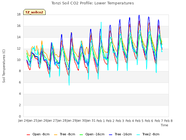 plot of Tonzi Soil CO2 Profile: Lower Temperatures
