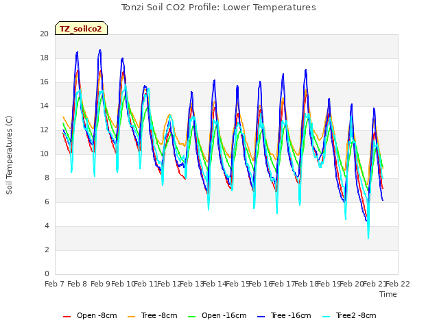 plot of Tonzi Soil CO2 Profile: Lower Temperatures