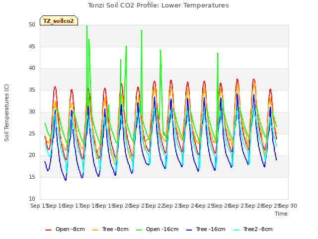 plot of Tonzi Soil CO2 Profile: Lower Temperatures