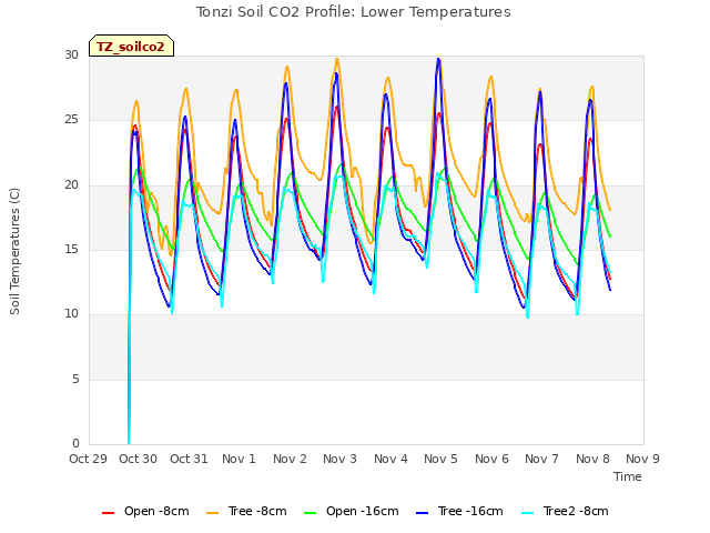 plot of Tonzi Soil CO2 Profile: Lower Temperatures