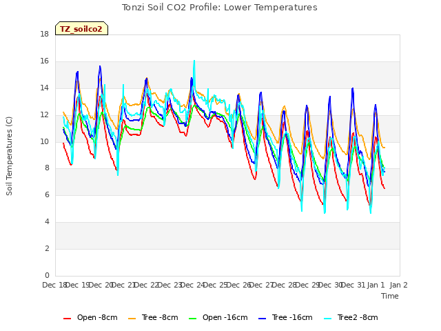 plot of Tonzi Soil CO2 Profile: Lower Temperatures
