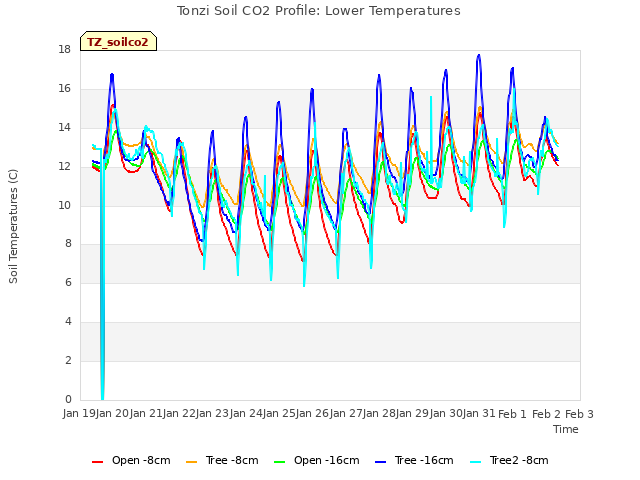 plot of Tonzi Soil CO2 Profile: Lower Temperatures