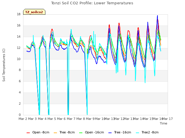 plot of Tonzi Soil CO2 Profile: Lower Temperatures