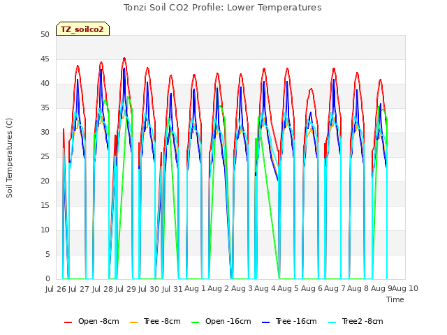 plot of Tonzi Soil CO2 Profile: Lower Temperatures