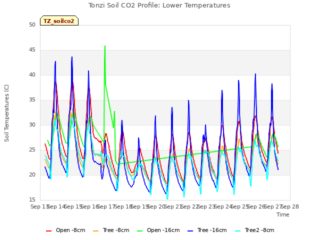 plot of Tonzi Soil CO2 Profile: Lower Temperatures