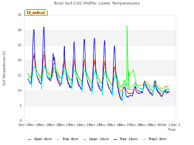 plot of Tonzi Soil CO2 Profile: Lower Temperatures