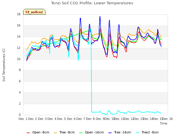 plot of Tonzi Soil CO2 Profile: Lower Temperatures