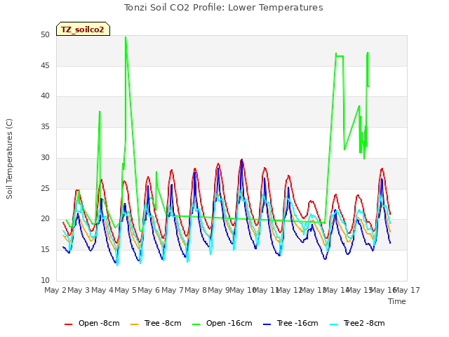 plot of Tonzi Soil CO2 Profile: Lower Temperatures