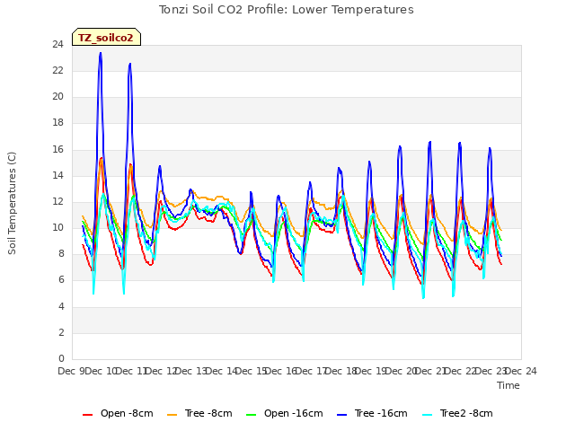plot of Tonzi Soil CO2 Profile: Lower Temperatures