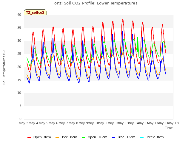 plot of Tonzi Soil CO2 Profile: Lower Temperatures