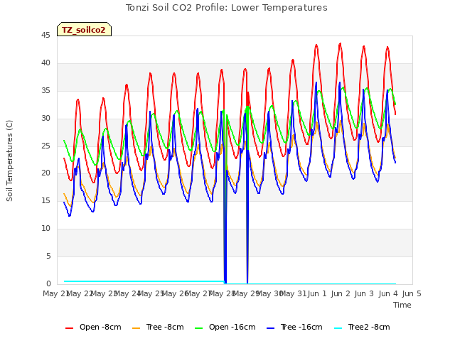 plot of Tonzi Soil CO2 Profile: Lower Temperatures