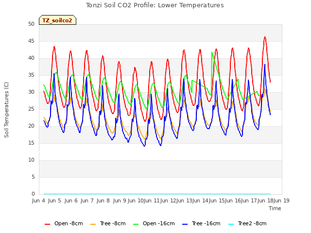 plot of Tonzi Soil CO2 Profile: Lower Temperatures