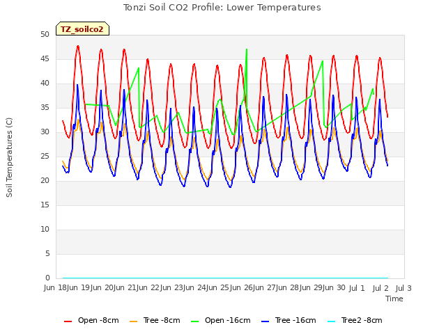 plot of Tonzi Soil CO2 Profile: Lower Temperatures