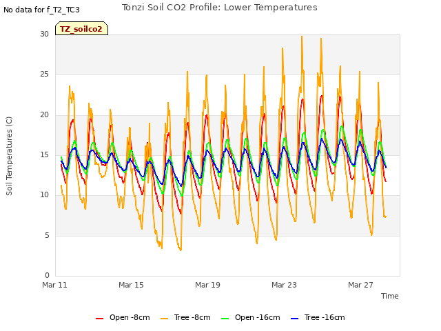 Explore the graph:Tonzi Soil CO2 Profile: Lower Temperatures in a new window