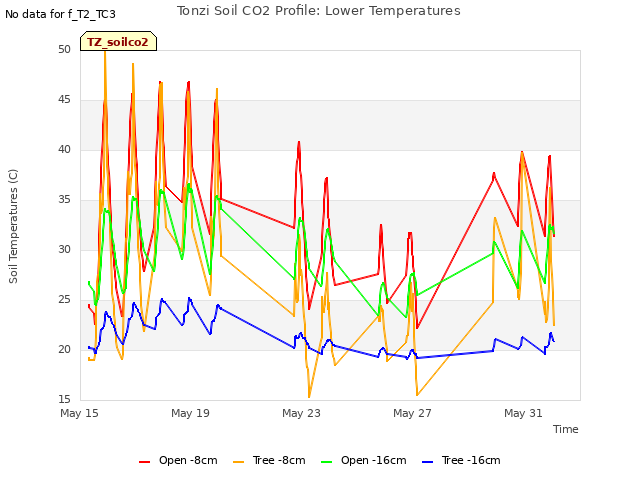 Explore the graph:Tonzi Soil CO2 Profile: Lower Temperatures in a new window