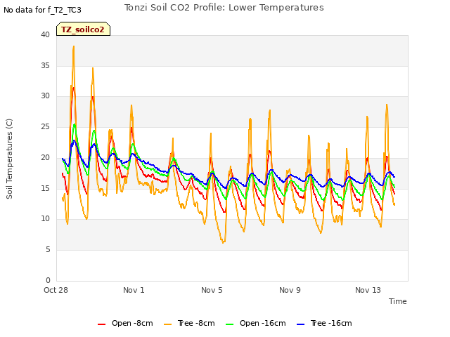 Explore the graph:Tonzi Soil CO2 Profile: Lower Temperatures in a new window