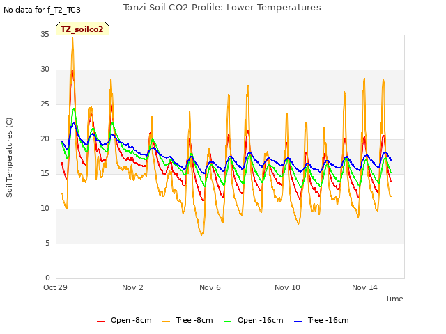 Explore the graph:Tonzi Soil CO2 Profile: Lower Temperatures in a new window