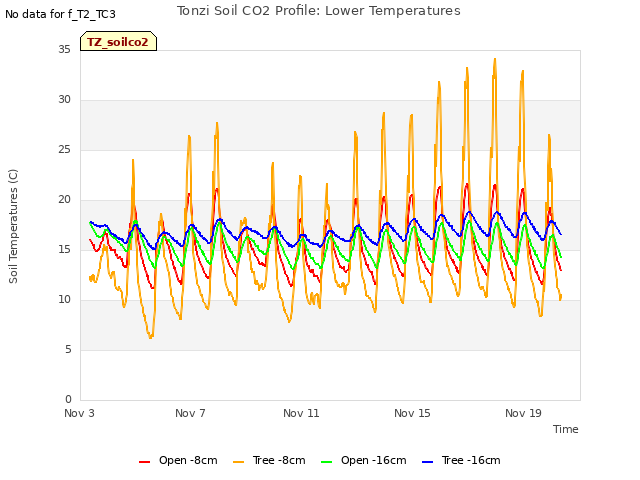Explore the graph:Tonzi Soil CO2 Profile: Lower Temperatures in a new window
