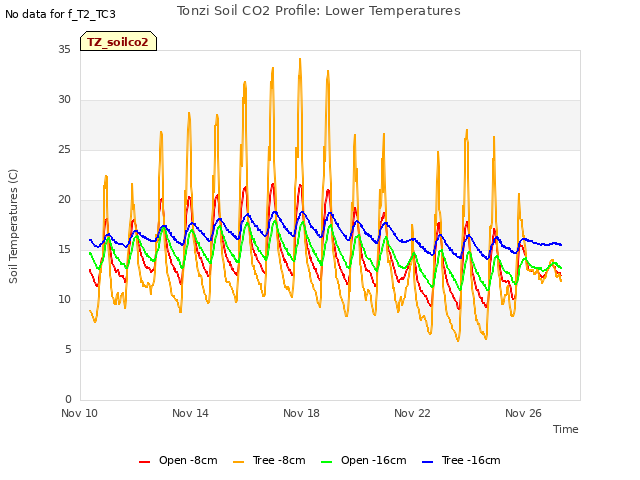 Explore the graph:Tonzi Soil CO2 Profile: Lower Temperatures in a new window