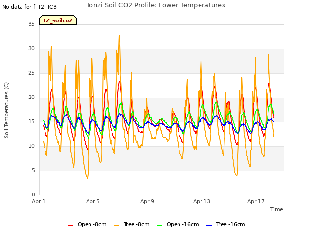 Explore the graph:Tonzi Soil CO2 Profile: Lower Temperatures in a new window