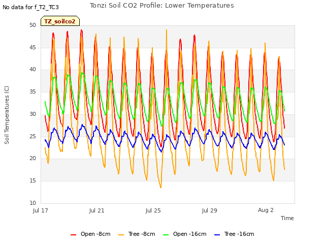 Explore the graph:Tonzi Soil CO2 Profile: Lower Temperatures in a new window