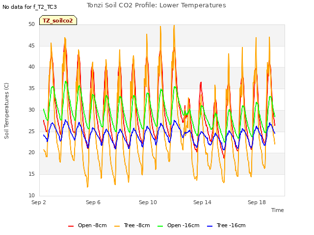 Explore the graph:Tonzi Soil CO2 Profile: Lower Temperatures in a new window