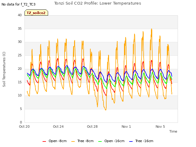 Explore the graph:Tonzi Soil CO2 Profile: Lower Temperatures in a new window