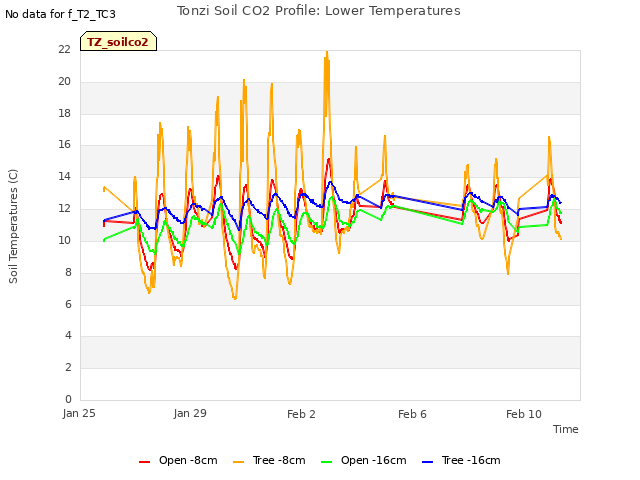 Explore the graph:Tonzi Soil CO2 Profile: Lower Temperatures in a new window