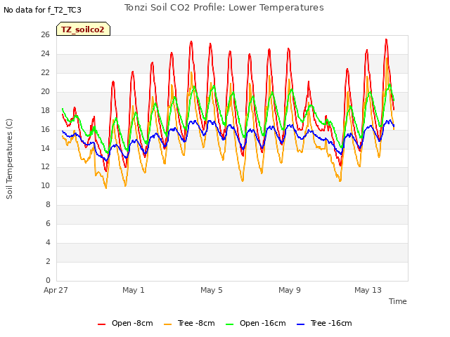 Explore the graph:Tonzi Soil CO2 Profile: Lower Temperatures in a new window