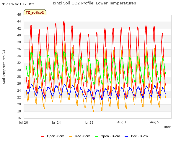 Explore the graph:Tonzi Soil CO2 Profile: Lower Temperatures in a new window