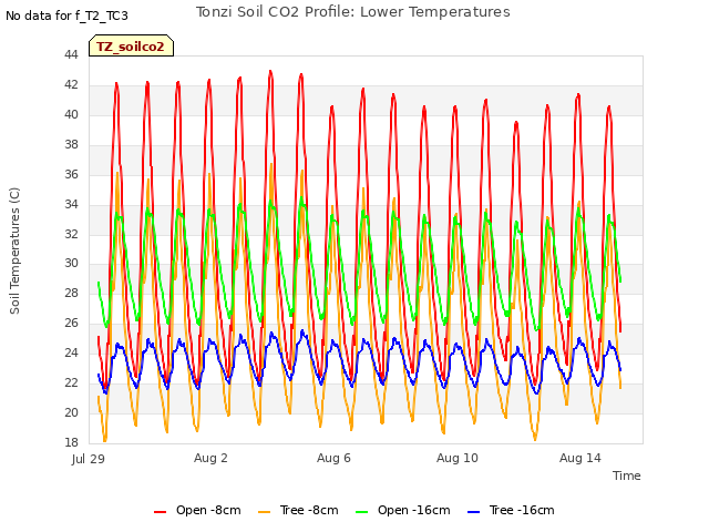 Explore the graph:Tonzi Soil CO2 Profile: Lower Temperatures in a new window