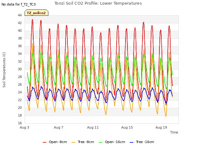 Explore the graph:Tonzi Soil CO2 Profile: Lower Temperatures in a new window